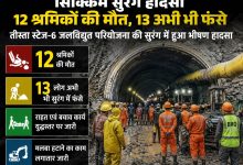 Photo of सिक्किम सुरंग हादसा: 12 श्रमिकों की मौत, दो इंजीनियर समेत 13 अब भी फंसे; बचाव अभियान जारी